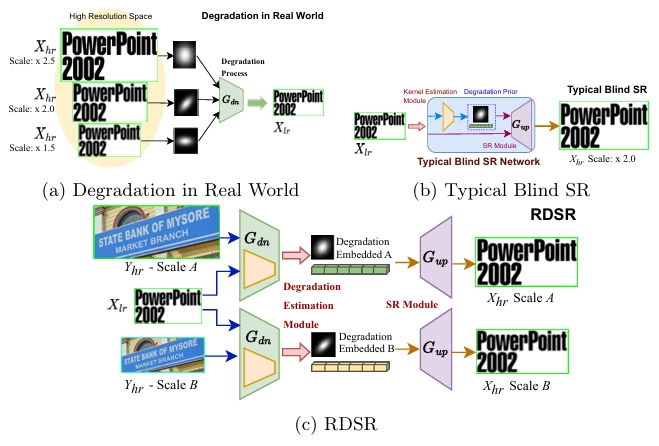 Blind Super Resolution with Reference Images and Implicit Degradation Representation