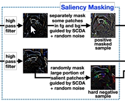 Masking Improves Contrastive Self-Supervised Learning for ConvNets, and Saliency Tells You Where
