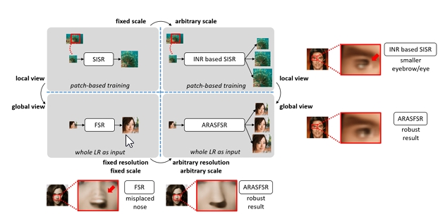 Arbitrary-Resolution and Arbitrary-Scale Face Super-Resolution with Implicit Representation Networks
