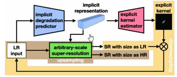 Best of Both Worlds: Learning Arbitrary-scale Blind Super-Resolution via Dual Degradation Representations and Cycle-Consistency