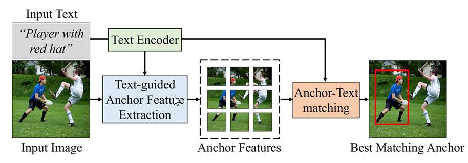 Enhancing Anchor-based Weakly Supervised Referring Expression Comprehension with Cross-Modality Attention