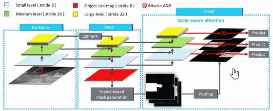 D2D: Divide to Detect, A Scale-Aware Framework for On-Road Object Detection Using IR Camera