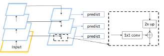 Dynamic Feature Fusion for Visual Object Detection and Segmentation