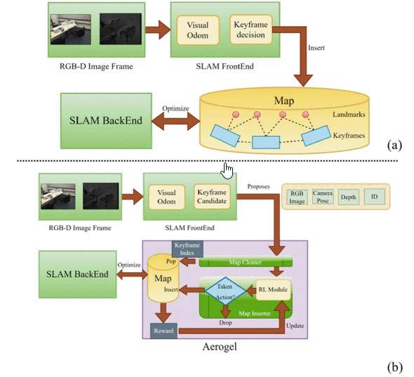 Incremental Map Modeling for Lightweight SLAM via Deep Reinforcement Learning