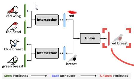 Make an Omelette with Breaking Eggs: Zero-Shot Learning for Novel Attribute Synthesis