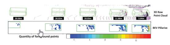 Distance-dependent Feature Alignment and Selection for Imbalance 3D Point Cloud Object Detection