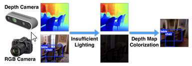 Colorization of Depth Map via Disentanglement