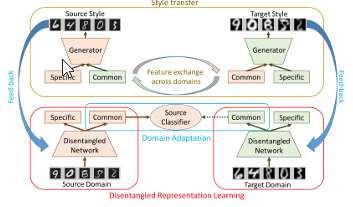 Domain Adaptation Meets Disentangled Representation Learning and Style Transfer