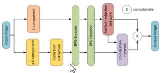 Learned Prior Information for Image Compression