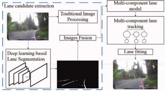 Lane Detection and Tracking based on Fully Convolutional Networks and Probabilistic Graphical Models