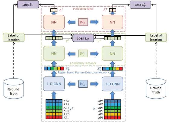 Wi-Fi Indoor Localization based on Multi-Task Deep Learning