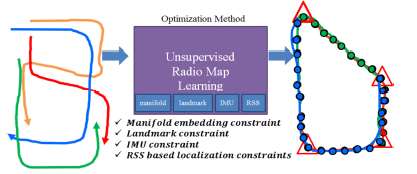 Unsupervised Radio Map Learning for Indoor Localization