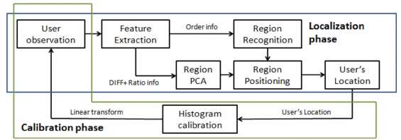 An Self-Adaptive Wireless Indoor Localization System for Device Diversity