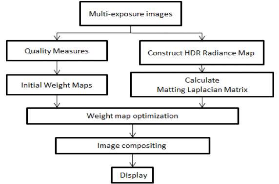 HDR Compression based on Image Matting Laplacian