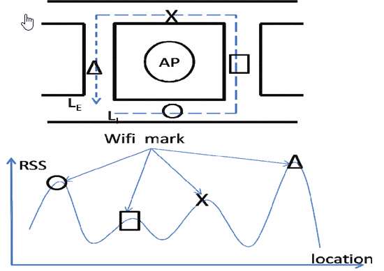 Auto-Calibration for Device-Diversity Problem in an Indoor Localization system