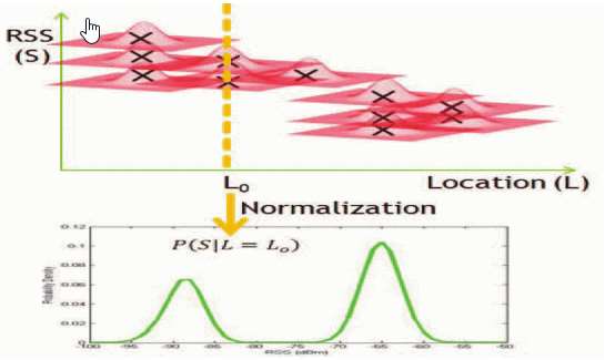 A Region-Based Approach for RSS Indoor Localization
