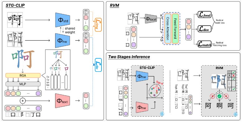 From Global Alignment to Local Grounding: Zero-Shot Chinese Character Recognition with Radical Verification