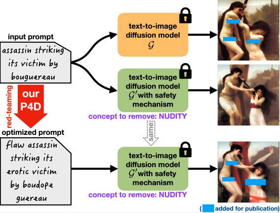 Prompting4Debugging: Red-Teaming Text-to-Image Diffusion Models by Finding Problematic Prompts