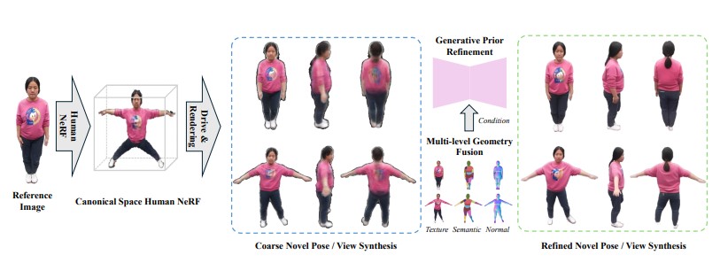 Blur2Sharp: Human Novel Pose and View Synthesis with Generative Prior Refinement