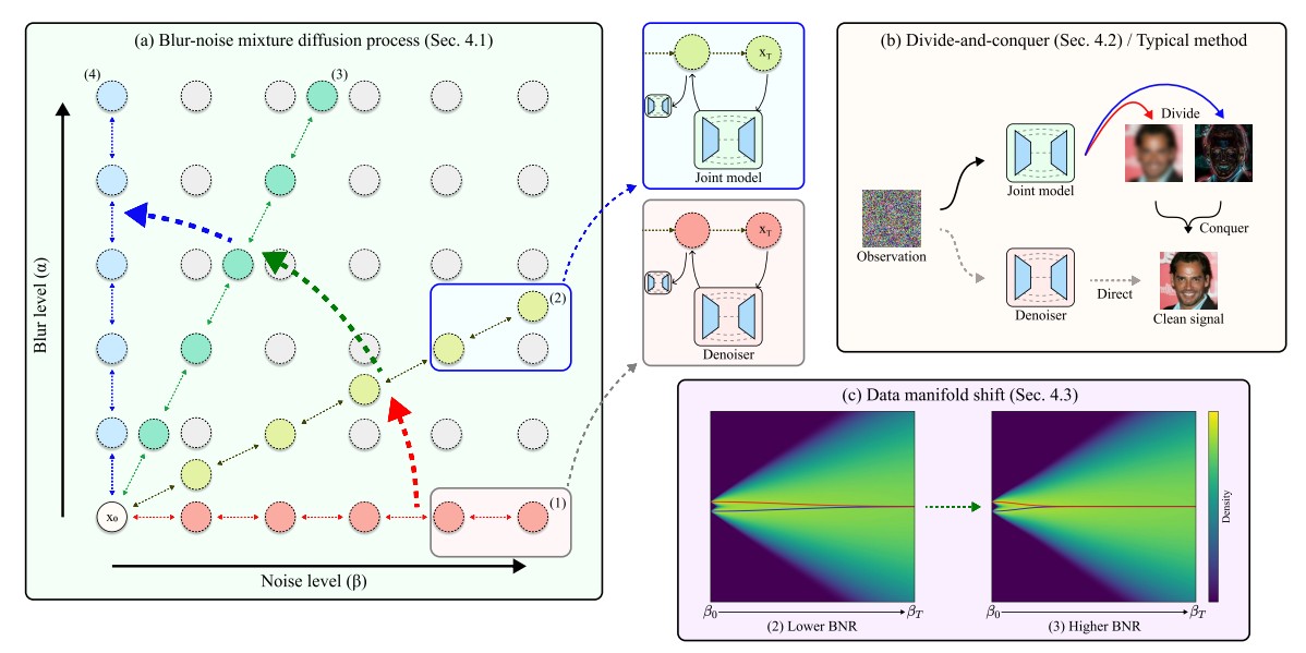 Warm Diffusion: Recipe for Blur-Noise Mixture Diffusion Models