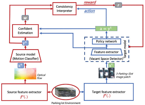 Self-Supervise Reinforcement Learning Method for Vacant Parking Space Detection based on Task Consistency and Corrupted Rewards