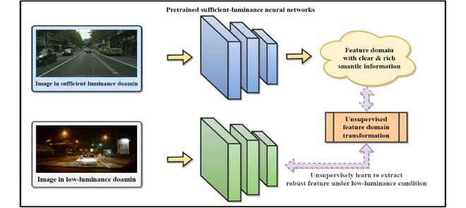 RodNet: An Advanced Multi-Domain Object Detection Approach using Feature Transformation with Generative Adversarial Networks