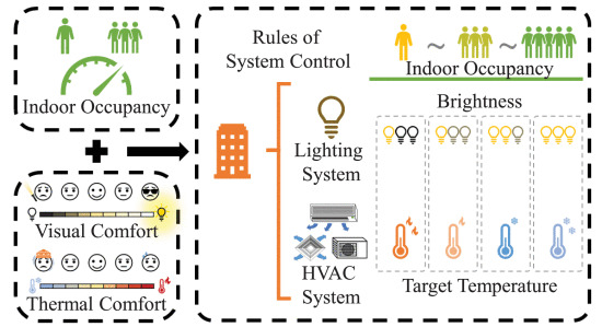 SSIOE: Self-Supervised Indoor Occupancy Estimation for Intelligent Building Management