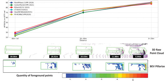 SVDnet: Singular Value Control and Distance Alignment Network for 3D Object Detection