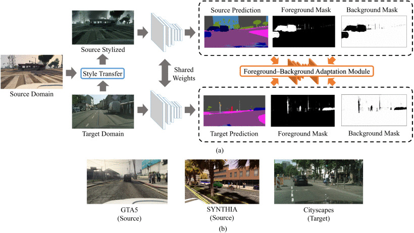 Domain Adaptation with Foreground/Background Cues and Gated Discriminators