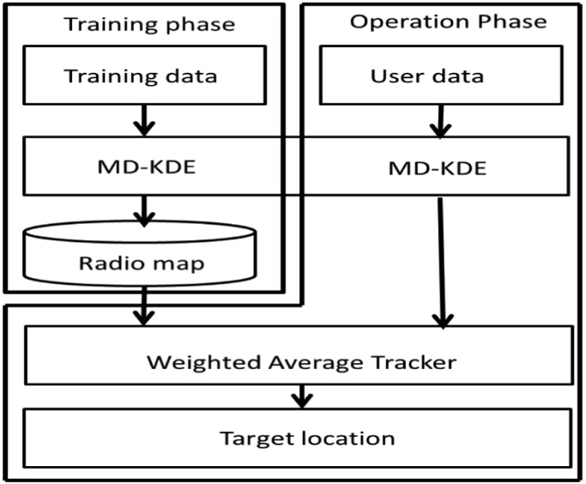 RSS-Based Indoor Positioning Based on Multi-Dimensional Kernel Modeling and Weighted Average Tracking