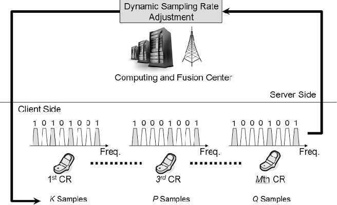 Dynamic Sampling Rate Adjustment for Compressive Spectrum Sensing over Cognitive Radio Network