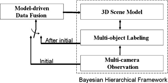 A Bayesian Hierarchical Framework for Multitarget Labeling and Correspondence With Ghost Suppression Over Multicamera Surveillance System